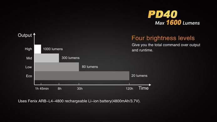 Fenix PD40 - le meilleur rapport lumière-poids Site Officiel FENIX® - Votre boutique en ligne Fenix®